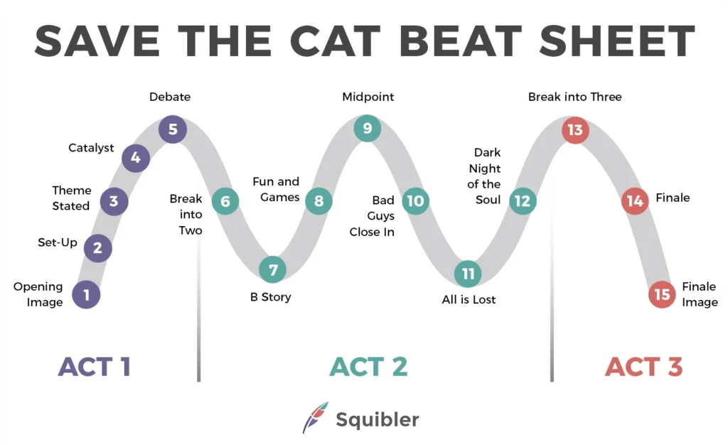 Save the Cat Story Structure