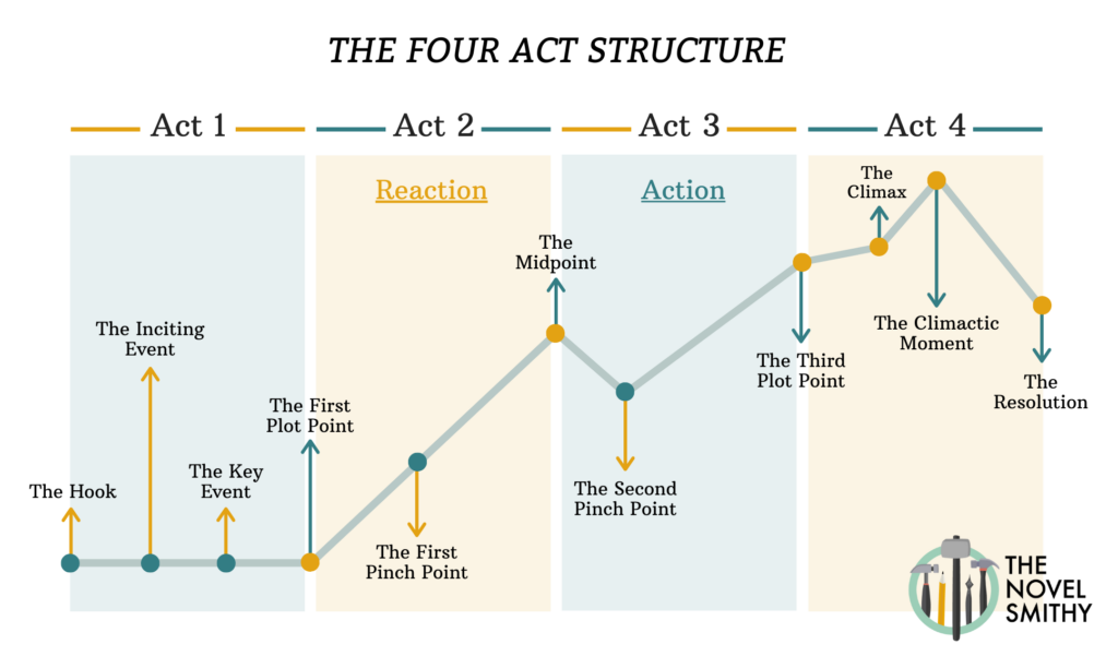 Four Act Story Structure