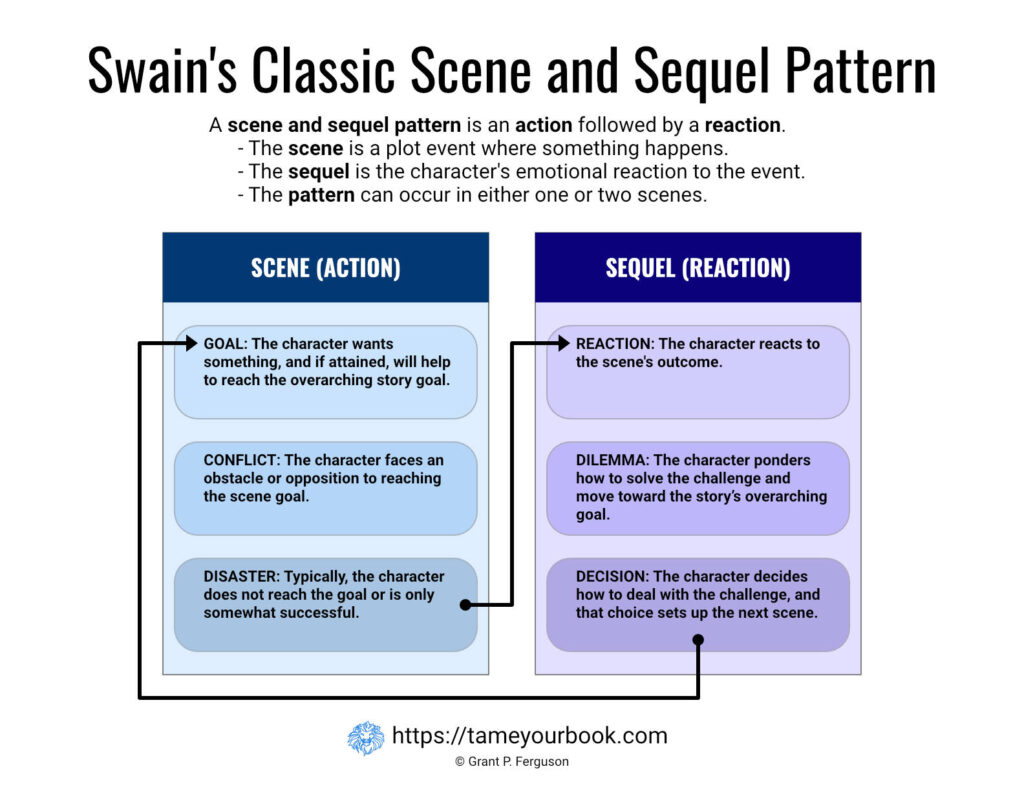 Scene and Sequel Story Structure