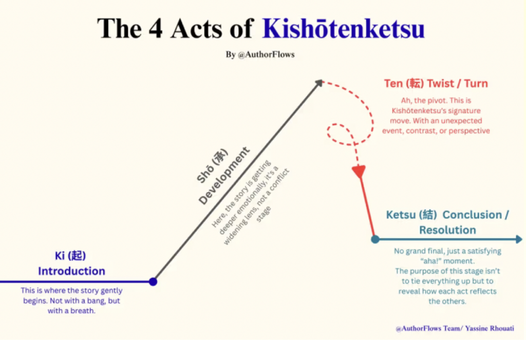 Kishōtenketsu Story Structure