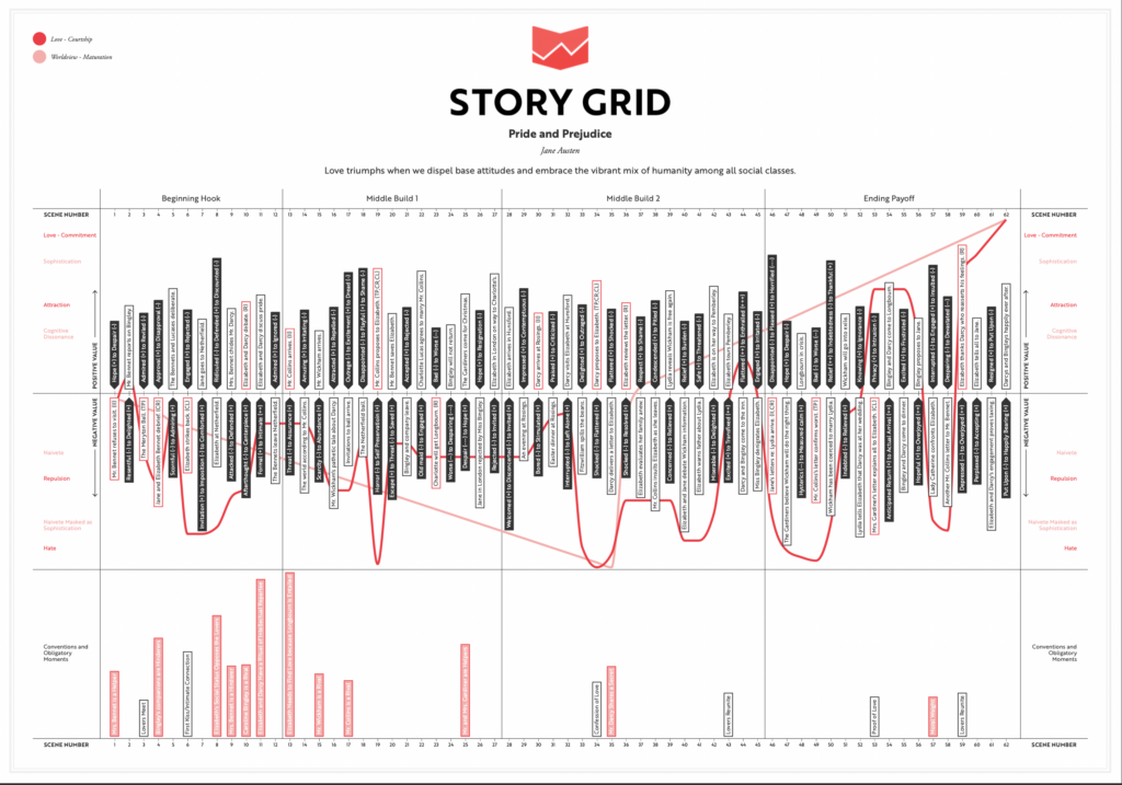 Story Grid Story Structure