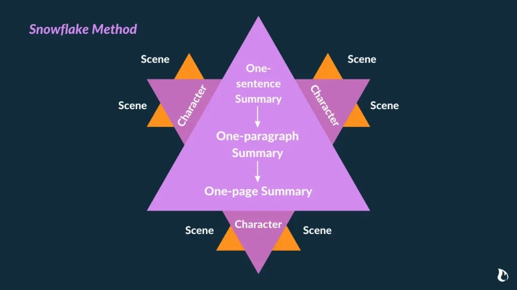 Snowflake Method Story Structure