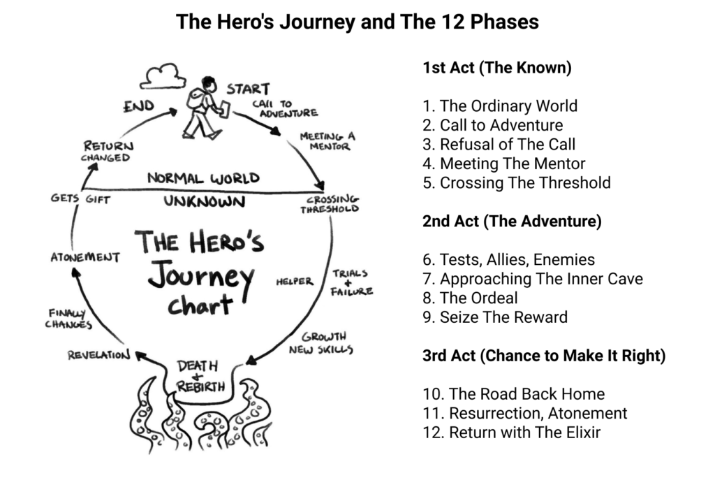 Hero's Journey Story Structure