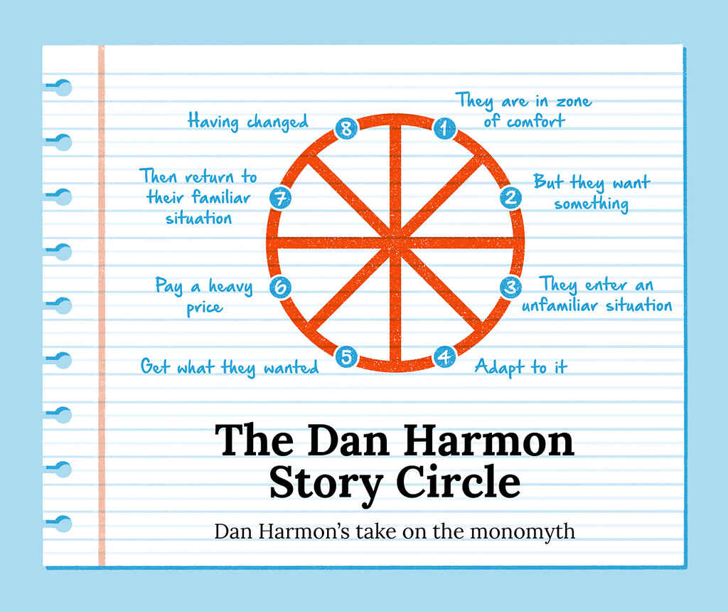Dan Harmon’s Story Circle Story Structure