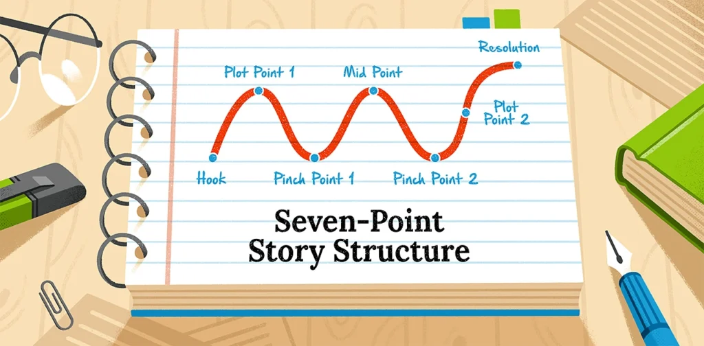 Seven-Point Story Structure